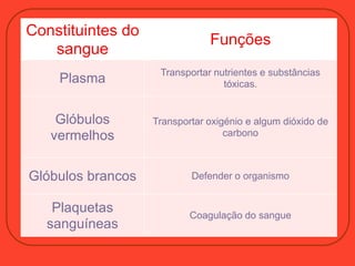 Constituintes do
sangue
Funções
Plasma
Transportar nutrientes e substâncias
tóxicas.
Glóbulos
vermelhos
Transportar oxigénio e algum dióxido de
carbono
Glóbulos brancos Defender o organismo
Plaquetas
sanguíneas
Coagulação do sangue
 