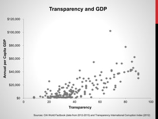 $0
$20,000
$40,000
$60,000
$80,000
$100,000
$120,000
0 20 40 60 80 100
AnnualperCapitaGDP
Transparency
Transparency and GDP
Sources: CIA World Factbook (data from 2012-2013) and Transparency International Corruption Index (2012)
 