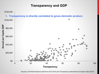 $0
$20,000
$40,000
$60,000
$80,000
$100,000
$120,000
0 20 40 60 80 100
AnnualperCapitaGDP
Transparency
Transparency and GDP
Sources: CIA World Factbook (data from 2012-2013) and Transparency International Corruption Index (2012)
1. Transparency is directly correlated to gross domestic product.
 