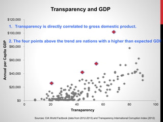 $0
$20,000
$40,000
$60,000
$80,000
$100,000
$120,000
0 20 40 60 80 100
AnnualperCapitaGDP
Transparency
Transparency and GDP
Sources: CIA World Factbook (data from 2012-2013) and Transparency International Corruption Index (2012)
1. Transparency is directly correlated to gross domestic product.
2. The four points above the trend are nations with a higher than expected GDP.
 