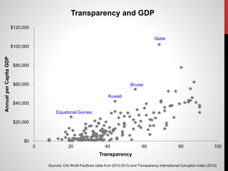 $0
$20,000
$40,000
$60,000
$80,000
$100,000
$120,000
0 20 40 60 80 100
AnnualperCapitaGDP
Transparency
Transparency and GDP
Sources: CIA World Factbook (data from 2012-2013) and Transparency International Corruption Index (2012)
Kuwait
Equatorial Guinea
Brunei
Qatar
 