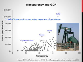 $0
$20,000
$40,000
$60,000
$80,000
$100,000
$120,000
0 20 40 60 80 100
AnnualperCapitaGDP
Transparency
Transparency and GDP
Sources: CIA World Factbook (data from 2012-2013) and Transparency International Corruption Index (2012)
Kuwait
Equatorial Guinea
Brunei
Qatar
1. All of these nations are major exporters of petroleum.
 