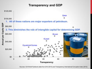 $0
$20,000
$40,000
$60,000
$80,000
$100,000
$120,000
0 20 40 60 80 100
AnnualperCapitaGDP
Transparency
Transparency and GDP
Sources: CIA World Factbook (data from 2012-2013) and Transparency International Corruption Index (2012)
Kuwait
Equatorial Guinea
Brunei
Qatar
1. All of these nations are major exporters of petroleum.
2. This diminishes the role of intangible capital for determining GDP.
 
