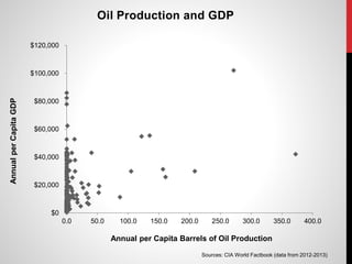 $0
$20,000
$40,000
$60,000
$80,000
$100,000
$120,000
0.0 50.0 100.0 150.0 200.0 250.0 300.0 350.0 400.0
AnnualperCapitaGDP
Annual per Capita Barrels of Oil Production
Oil Production and GDP
Sources: CIA World Factbook (data from 2012-2013)
 