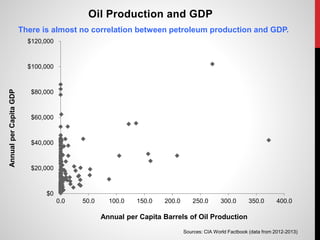 $0
$20,000
$40,000
$60,000
$80,000
$100,000
$120,000
0.0 50.0 100.0 150.0 200.0 250.0 300.0 350.0 400.0
AnnualperCapitaGDP
Annual per Capita Barrels of Oil Production
Oil Production and GDP
Sources: CIA World Factbook (data from 2012-2013)
There is almost no correlation between petroleum production and GDP.
 