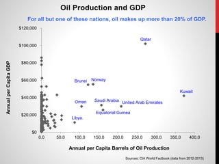 $0
$20,000
$40,000
$60,000
$80,000
$100,000
$120,000
0.0 50.0 100.0 150.0 200.0 250.0 300.0 350.0 400.0
AnnualperCapitaGDP
Annual per Capita Barrels of Oil Production
Oil Production and GDP
Sources: CIA World Factbook (data from 2012-2013)
Qatar
Kuwait
United Arab Emirates
Equatorial Guinea
Saudi Arabia
NorwayBrunei
Oman
Libya.
For all but one of these nations, oil makes up more than 20% of GDP.
 