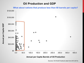 $0
$20,000
$40,000
$60,000
$80,000
$100,000
$120,000
0.0 50.0 100.0 150.0 200.0 250.0 300.0 350.0 400.0
AnnualperCapitaGDP
Annual per Capita Barrels of Oil Production
Oil Production and GDP
Sources: CIA World Factbook (data from 2012-2013)
What about nations that produce less than 60 barrels per capita?
 