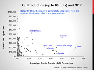 $0
$10,000
$20,000
$30,000
$40,000
$50,000
$60,000
$70,000
$80,000
$90,000
$100,000
0.0 10.0 20.0 30.0 40.0 50.0 60.0
AnnualperCapitaGDP
Annual per Capita Barrels of Oil Production
Oil Production (up to 60 bbls) and GDP
Sources: CIA World Factbook (data from 2012-2013)
United States
Gabon
Angola
Russia
Timur Leste
Canada
Trinidad and Tobago
Below 60 bbls, the graph is completely shapeless. Note the
random distribution of rich and poor nations.
 