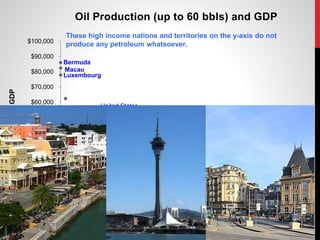 $0
$10,000
$20,000
$30,000
$40,000
$50,000
$60,000
$70,000
$80,000
$90,000
$100,000
0.0 10.0 20.0 30.0 40.0 50.0 60.0
AnnualperCapitaGDP
Annual per Capita Barrels of Oil Production
Oil Production (up to 60 bbls) and GDP
Sources: CIA World Factbook (data from 2012-2013)
United States
Gabon
Angola
Russia
Bermuda
Macau
Luxembourg
Timur Leste
Canada
Trinidad and Tobago
These high income nations and territories on the y-axis do not
produce any petroleum whatsoever.
 