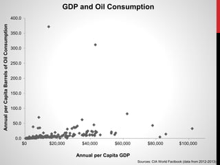 0.0
50.0
100.0
150.0
200.0
250.0
300.0
350.0
400.0
$0 $20,000 $40,000 $60,000 $80,000 $100,000
AnnualperCapitaBarrelsofOilConsumption
Annual per Capita GDP
GDP and Oil Consumption
Sources: CIA World Factbook (data from 2012-2013)
 