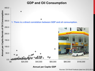 0.0
50.0
100.0
150.0
200.0
250.0
300.0
350.0
400.0
$0 $20,000 $40,000 $60,000 $80,000 $100,000
AnnualperCapitaBarrelsofOilConsumption
Annual per Capita GDP
GDP and Oil Consumption
Sources: CIA World Factbook (data from 2012-2013)
1. There is a direct correlation between GDP and oil consumption.
 