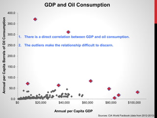 0.0
50.0
100.0
150.0
200.0
250.0
300.0
350.0
400.0
$0 $20,000 $40,000 $60,000 $80,000 $100,000
AnnualperCapitaBarrelsofOilConsumption
Annual per Capita GDP
GDP and Oil Consumption
Sources: CIA World Factbook (data from 2012-2013)
1. There is a direct correlation between GDP and oil consumption.
2. The outliers make the relationship difficult to discern.
 