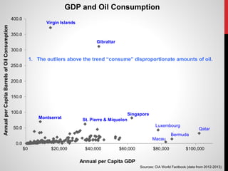 0.0
50.0
100.0
150.0
200.0
250.0
300.0
350.0
400.0
$0 $20,000 $40,000 $60,000 $80,000 $100,000
AnnualperCapitaBarrelsofOilConsumption
Annual per Capita GDP
GDP and Oil Consumption
Virgin Islands
Gibraltar
Singapore
Qatar
Bermuda
Macau
Luxembourg
Montserrat St. Pierre & Miquelon
Sources: CIA World Factbook (data from 2012-2013)
1. The outliers above the trend “consume” disproportionate amounts of oil.
 