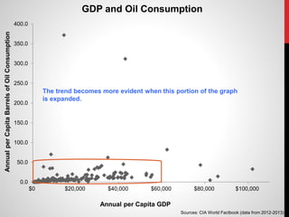 0.0
50.0
100.0
150.0
200.0
250.0
300.0
350.0
400.0
$0 $20,000 $40,000 $60,000 $80,000 $100,000
AnnualperCapitaBarrelsofOilConsumption
Annual per Capita GDP
GDP and Oil Consumption
Sources: CIA World Factbook (data from 2012-2013)
The trend becomes more evident when this portion of the graph
is expanded.
 
