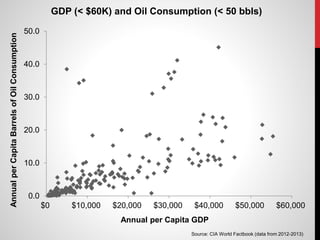 0.0
10.0
20.0
30.0
40.0
50.0
$0 $10,000 $20,000 $30,000 $40,000 $50,000 $60,000
AnnualperCapitaBarrelsofOilConsumption
Annual per Capita GDP
GDP (< $60K) and Oil Consumption (< 50 bbls)
Source: CIA World Factbook (data from 2012-2013)
 
