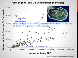 0.0
10.0
20.0
30.0
40.0
50.0
$0 $10,000 $20,000 $30,000 $40,000 $50,000 $60,000
AnnualperCapitaBarrelsofOilConsumption
Annual per Capita GDP
GDP (< $60K) and Oil Consumption (< 50 bbls)
Source: CIA World Factbook (data from 2012-2013)
American Samoa
Cook Island
Equatorial Guinea
Nauru
Timur Leste
These points above the trend represent remote Pacific Islands that rely
on petroleum shipments for all their energy needs.
 
