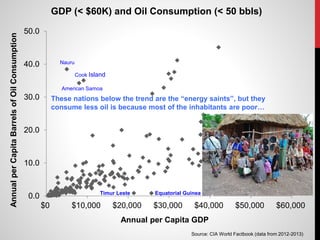 0.0
10.0
20.0
30.0
40.0
50.0
$0 $10,000 $20,000 $30,000 $40,000 $50,000 $60,000
AnnualperCapitaBarrelsofOilConsumption
Annual per Capita GDP
GDP (< $60K) and Oil Consumption (< 50 bbls)
Source: CIA World Factbook (data from 2012-2013)
American Samoa
Cook Island
Equatorial Guinea
Nauru
Timur Leste
These nations below the trend are the “energy saints”, but they
consume less oil is because most of the inhabitants are poor…
 
