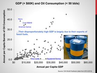 0.0
10.0
20.0
30.0
40.0
50.0
$0 $10,000 $20,000 $30,000 $40,000 $50,000 $60,000
AnnualperCapitaBarrelsofOilConsumption
Annual per Capita GDP
GDP (< $60K) and Oil Consumption (< 50 bbls)
Source: CIA World Factbook (data from 2012-2013)
American Samoa
Cook Island
Equatorial Guinea
Nauru
Timur Leste
…Their disproportionately high GDP is largely due to their exports of
fossil fuels.
 