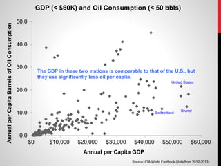 0.0
10.0
20.0
30.0
40.0
50.0
$0 $10,000 $20,000 $30,000 $40,000 $50,000 $60,000
AnnualperCapitaBarrelsofOilConsumption
Annual per Capita GDP
GDP (< $60K) and Oil Consumption (< 50 bbls)
Source: CIA World Factbook (data from 2012-2013)
Switzerland
United States
Brunei
The GDP in these two nations is comparable to that of the U.S., but
they use significantly less oil per capita.
 