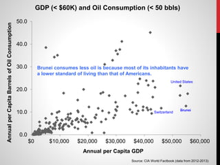 0.0
10.0
20.0
30.0
40.0
50.0
$0 $10,000 $20,000 $30,000 $40,000 $50,000 $60,000
AnnualperCapitaBarrelsofOilConsumption
Annual per Capita GDP
GDP (< $60K) and Oil Consumption (< 50 bbls)
Source: CIA World Factbook (data from 2012-2013)
Switzerland
United States
Brunei
Brunei consumes less oil is because most of its inhabitants have
a lower standard of living than that of Americans.
 