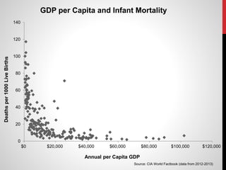 0
20
40
60
80
100
120
140
$0 $20,000 $40,000 $60,000 $80,000 $100,000 $120,000
Deathsper1000LiveBirths
Annual per Capita GDP
GDP per Capita and Infant Mortality
Source: CIA World Factbook (data from 2012-2013)
 