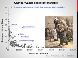 0
20
40
60
80
100
120
140
$0 $20,000 $40,000 $60,000 $80,000 $100,000 $120,000
Deathsper1000LiveBirths
Annual per Capita GDP
GDP per Capita and Infant Mortality
Equatorial Guinea
Source: CIA World Factbook (data from 2012-2013)
Gabon
Timur Leste
Trinidad and Tobago
Angola
1. These five nations have higher than expected infant mortality.
 