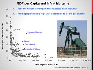 0
20
40
60
80
100
120
140
$0 $20,000 $40,000 $60,000 $80,000 $100,000 $120,000
Deathsper1000LiveBirths
Annual per Capita GDP
GDP per Capita and Infant Mortality
Equatorial Guinea
Source: CIA World Factbook (data from 2012-2013)
Gabon
Timur Leste
Trinidad and Tobago
Angola
1. These five nations have higher than expected infant mortality.
1. Their disproportionately high GDP is attributed to oil and gas exports.
 