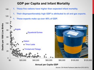 0
20
40
60
80
100
120
140
$0 $20,000 $40,000 $60,000 $80,000 $100,000 $120,000
Deathsper1000LiveBirths
Annual per Capita GDP
GDP per Capita and Infant Mortality
Equatorial Guinea
Source: CIA World Factbook (data from 2012-2013)
Gabon
Timur Leste
Trinidad and Tobago
Angola
1. These five nations have higher than expected infant mortality.
1. Their disproportionately high GDP is attributed to oil and gas exports.
1. These exports make up over 40% of GDP.
 