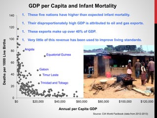 0
20
40
60
80
100
120
140
$0 $20,000 $40,000 $60,000 $80,000 $100,000 $120,000
Deathsper1000LiveBirths
Annual per Capita GDP
GDP per Capita and Infant Mortality
Equatorial Guinea
Source: CIA World Factbook (data from 2012-2013)
Gabon
Timur Leste
Trinidad and Tobago
Angola
1. These five nations have higher than expected infant mortality.
1. Their disproportionately high GDP is attributed to oil and gas exports.
1. These exports make up over 40% of GDP.
1. Very little of this revenue has been used to improve living standards.
 