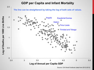 0
0.5
1
1.5
2
2.5
2.5 3 3.5 4 4.5 5 5.5
LogofDeathsper1000LiveBirths
Log of Annual per Capita GDP
GDP per Capita and Infant Mortality
Equatorial Guinea
Source: CIA World Factbook (data from 2012-2013)
Gabon
Timur Leste
Trinidad and Tobago
Angola
The line can be straightened by taking the log of both sets of values.
 