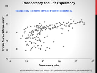 40
50
60
70
80
90
100
0 20 40 60 80 100
AverageYearsofLifeExpectancy
Transparency Index
Transparency and Life Expectancy
Sources: CIA World Factbook (data from 2012-2013) and Transparency International Corruption Index (2012)
Transparency is directly correlated with life expectancy.
 