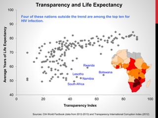 40
50
60
70
80
90
100
0 20 40 60 80 100
AverageYearsofLifeExpectancy
Transparency Index
Transparency and Life Expectancy
Sources: CIA World Factbook (data from 2012-2013) and Transparency International Corruption Index (2012)
Rwanda
Namibia
Lesotho
South Africa
Botswana
Four of these nations outside the trend are among the top ten for
HIV infection.
 
