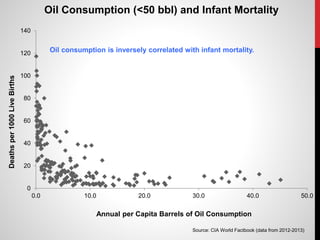 0
20
40
60
80
100
120
140
0.0 10.0 20.0 30.0 40.0 50.0
Deathsper1000LiveBirths
Annual per Capita Barrels of Oil Consumption
Oil Consumption (<50 bbl) and Infant Mortality
Source: CIA World Factbook (data from 2012-2013)
Oil consumption is inversely correlated with infant mortality.
 