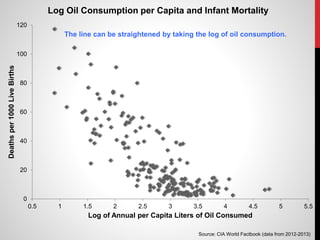 0
20
40
60
80
100
120
0.5 1 1.5 2 2.5 3 3.5 4 4.5 5 5.5
Deathsper1000LiveBirths
Log of Annual per Capita Liters of Oil Consumed
Log Oil Consumption per Capita and Infant Mortality
Source: CIA World Factbook (data from 2012-2013)
The line can be straightened by taking the log of oil consumption.
 
