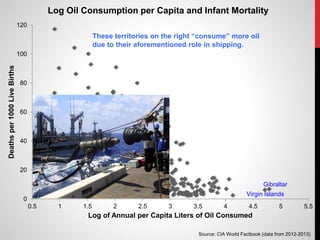 0
20
40
60
80
100
120
0.5 1 1.5 2 2.5 3 3.5 4 4.5 5 5.5
Deathsper1000LiveBirths
Log of Annual per Capita Liters of Oil Consumed
Log Oil Consumption per Capita and Infant Mortality
Gibraltar
Virgin Islands
Source: CIA World Factbook (data from 2012-2013)
These territories on the right “consume” more oil
due to their aforementioned role in shipping.
 