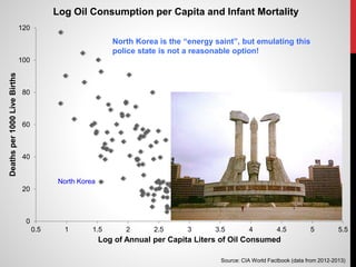 0
20
40
60
80
100
120
0.5 1 1.5 2 2.5 3 3.5 4 4.5 5 5.5
Deathsper1000LiveBirths
Log of Annual per Capita Liters of Oil Consumed
Log Oil Consumption per Capita and Infant Mortality
North Korea
Source: CIA World Factbook (data from 2012-2013)
North Korea is the “energy saint”, but emulating this
police state is not a reasonable option!
 