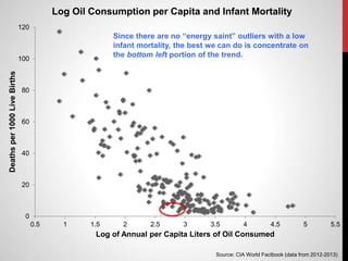 0
20
40
60
80
100
120
0.5 1 1.5 2 2.5 3 3.5 4 4.5 5 5.5
Deathsper1000LiveBirths
Log of Annual per Capita Liters of Oil Consumed
Log Oil Consumption per Capita and Infant Mortality
Source: CIA World Factbook (data from 2012-2013)
Since there are no “energy saint” outliers with a low
infant mortality, the best we can do is concentrate on
the bottom left portion of the trend.
 