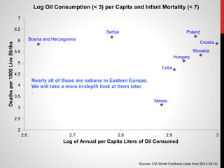 2
2.5
3
3.5
4
4.5
5
5.5
6
6.5
7
2.6 2.7 2.8 2.9 3
Deathsper1000LiveBirths
Log of Annual per Capita Liters of Oil Consumed
Log Oil Consumption (< 3) per Capita and Infant Mortality (< 7)
Cuba
Hungary
Slovakia
Croatia
Bosnia and Herzegovina
Serbia Poland
Source: CIA World Factbook (data from 2012-2013)
Macau
Nearly all of these are nations in Eastern Europe.
We will take a more in-depth look at them later.
.
 