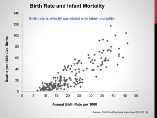 0
20
40
60
80
100
120
140
0 5 10 15 20 25 30 35 40 45 50
Deathsper1000LiveBirths
Annual Birth Rate per 1000
Birth Rate and Infant Mortality
Source: CIA World Factbook (data from 2012-2013)
Birth rate is directly correlated with infant mortality.
 