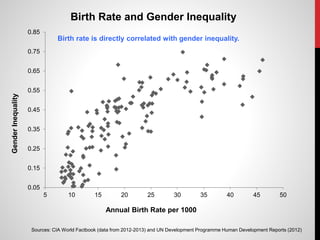 0.05
0.15
0.25
0.35
0.45
0.55
0.65
0.75
0.85
5 10 15 20 25 30 35 40 45 50
GenderInequality
Annual Birth Rate per 1000
Birth Rate and Gender Inequality
Sources: CIA World Factbook (data from 2012-2013) and UN Development Programme Human Development Reports (2012)
Birth rate is directly correlated with gender inequality.
 