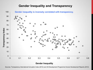 0
10
20
30
40
50
60
70
80
90
100
0 0.1 0.2 0.3 0.4 0.5 0.6 0.7 0.8
TransparencyIndex
Gender Inequality
Gender Inequality and Transparency
Sources: Transparency International Corruption Index (2012) and UN Development Programme Human Development Reports (2012)
Gender inequality is inversely correlated with transparency.
 