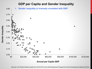 0.05
0.15
0.25
0.35
0.45
0.55
0.65
0.75
0.85
$0 $20,000 $40,000 $60,000 $80,000 $100,000 $120,000
GenderInequality
Annual per Capita GDP
GDP per Capita and Gender Inequality
Sources: CIA World Factbook (data from 2012-2013) and UN Development Programme Human Development Reports (2012)
1. Gender inequality is inversely correlated with GDP.
 