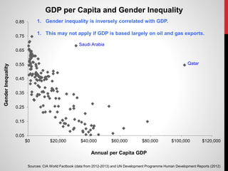 0.05
0.15
0.25
0.35
0.45
0.55
0.65
0.75
0.85
$0 $20,000 $40,000 $60,000 $80,000 $100,000 $120,000
GenderInequality
Annual per Capita GDP
GDP per Capita and Gender Inequality
Saudi Arabia
Qatar
Sources: CIA World Factbook (data from 2012-2013) and UN Development Programme Human Development Reports (2012)
1. Gender inequality is inversely correlated with GDP.
1. This may not apply if GDP is based largely on oil and gas exports.
 