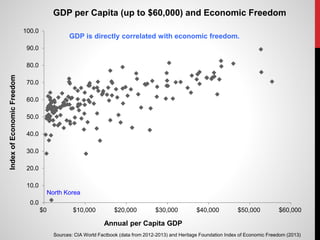 0.0
10.0
20.0
30.0
40.0
50.0
60.0
70.0
80.0
90.0
100.0
$0 $10,000 $20,000 $30,000 $40,000 $50,000 $60,000
IndexofEconomicFreedom
Annual per Capita GDP
GDP per Capita (up to $60,000) and Economic Freedom
Sources: CIA World Factbook (data from 2012-2013) and Heritage Foundation Index of Economic Freedom (2013)
North Korea
GDP is directly correlated with economic freedom.
 