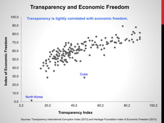 0.0
10.0
20.0
30.0
40.0
50.0
60.0
70.0
80.0
90.0
100.0
0.2 20.2 40.2 60.2 80.2 100.2
IndexofEconomicFreedom
Transparency Index
Transparency and Economic Freedom
Sources: Transparency International Corruption Index (2012) and Heritage Foundation Index of Economic Freedom (2013)
North Korea
Cuba
Transparency is tightly correlated with economic freedom.
 