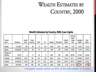 Intangible capital makes up 84% of the total wealth for Austria
 