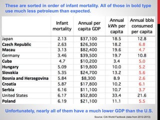 Source: CIA World Factbook (data from 2012-2013)
These are sorted in order of infant mortality. All of those in bold type
use much less petroleum than expected.
Unfortunately, nearly all of them have a much lower GDP than the U.S.
 