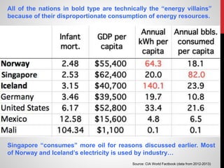 Source: CIA World Factbook (data from 2012-2013)
All of the nations in bold type are technically the “energy villains”
because of their disproportionate consumption of energy resources.
Singapore “consumes” more oil for reasons discussed earlier. Most
of Norway and Iceland’s electricity is used by industry…
 