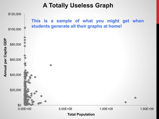 $0
$20,000
$40,000
$60,000
$80,000
$100,000
$120,000
0.00E+00 5.00E+08 1.00E+09 1.50E+09
AnnualperCapitaGDP
Total Population
A Totally Useless Graph
This is a sample of what you might get when
students generate all their graphs at home!
 