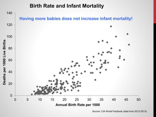 0
20
40
60
80
100
120
140
0 5 10 15 20 25 30 35 40 45 50
Deathsper1000LiveBirths
Annual Birth Rate per 1000
Birth Rate and Infant Mortality
Source: CIA World Factbook (data from 2012-2013)
Having more babies does not increase infant mortality!
 